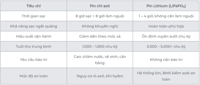 Bảng so sánh các thông số cơ bản của pin lithium và pin chì axit